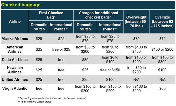 Baggage Policy and Fees